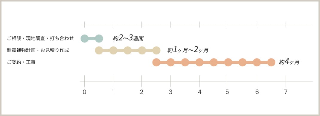 工事の流れ